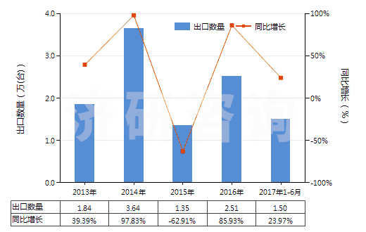 2013-2017年6月中國回轉(zhuǎn)式徑向柱塞泵(HS84136050)出口量及增速統(tǒng)計(jì)